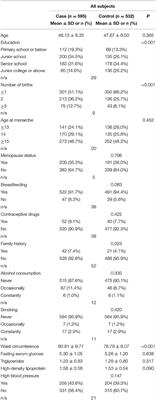 Metabolic Syndrome, and Particularly the Hypertriglyceridemic-Waist Phenotype, Increases Breast Cancer Risk, and Adiponectin Is a Potential Mechanism: A Case–Control Study in Chinese Women